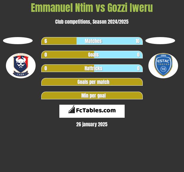 Emmanuel Ntim vs Gozzi Iweru h2h player stats