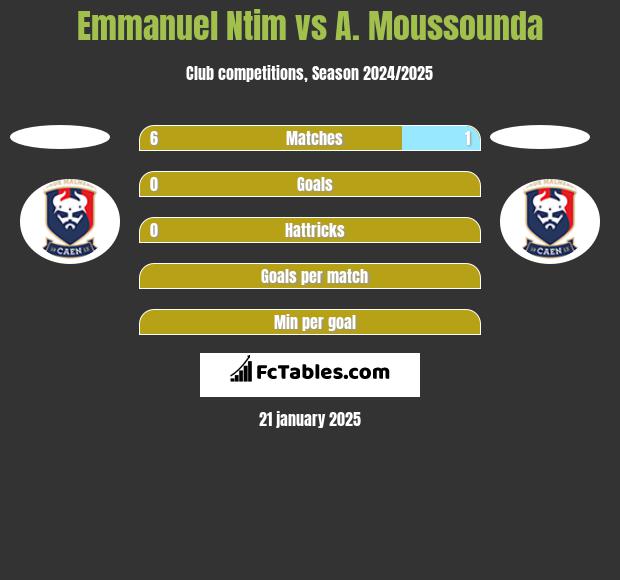 Emmanuel Ntim vs A. Moussounda h2h player stats