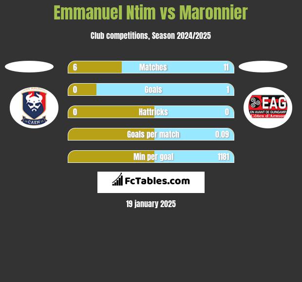 Emmanuel Ntim vs Maronnier h2h player stats