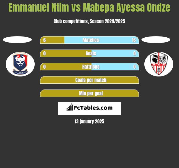 Emmanuel Ntim vs Mabepa Ayessa Ondze h2h player stats