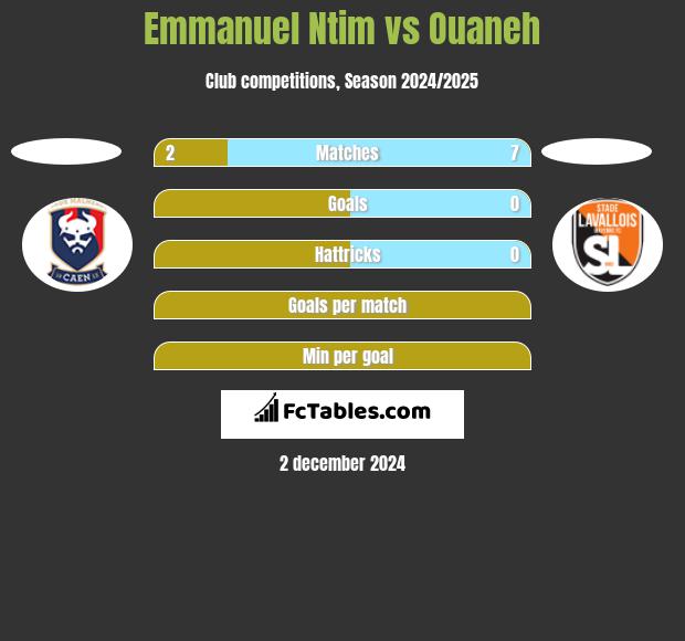 Emmanuel Ntim vs Ouaneh h2h player stats