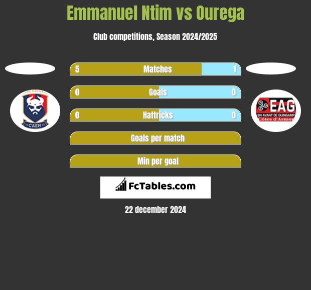 Emmanuel Ntim vs Ourega h2h player stats