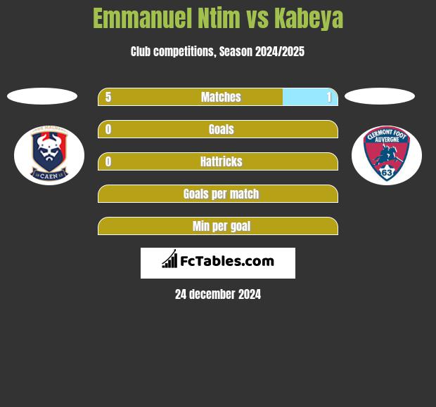 Emmanuel Ntim vs Kabeya h2h player stats