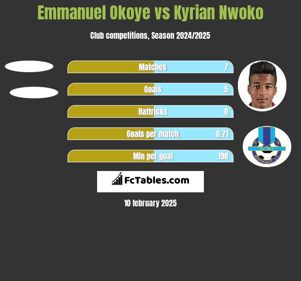 Emmanuel Okoye vs Kyrian Nwoko h2h player stats