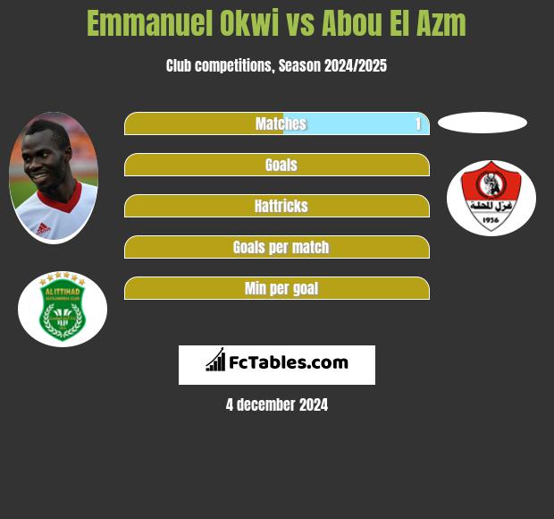 Emmanuel Okwi vs Abou El Azm h2h player stats