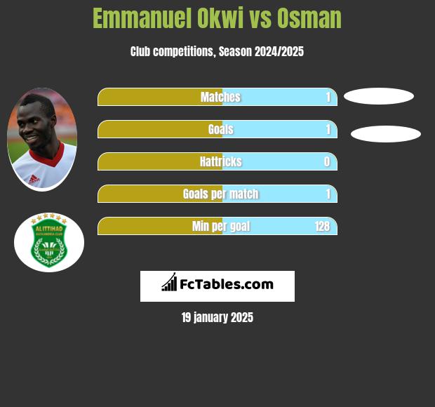 Emmanuel Okwi vs Osman h2h player stats