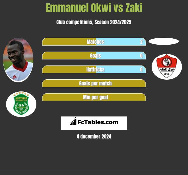 Emmanuel Okwi vs Zaki h2h player stats