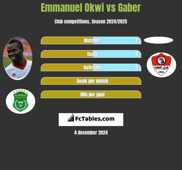 Emmanuel Okwi vs Gaber h2h player stats