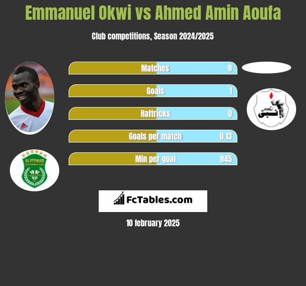 Emmanuel Okwi vs Ahmed Amin Aoufa h2h player stats