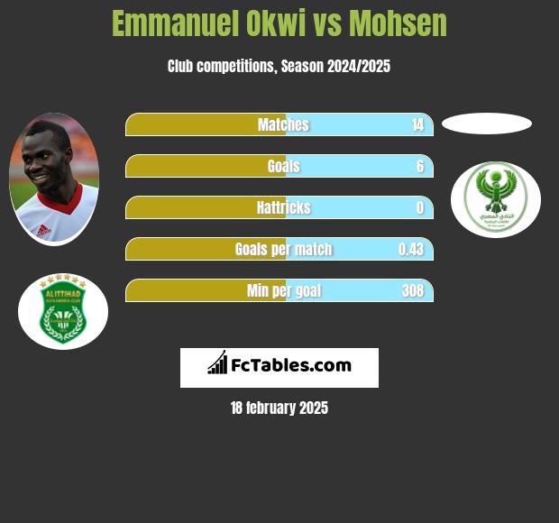 Emmanuel Okwi vs Mohsen h2h player stats