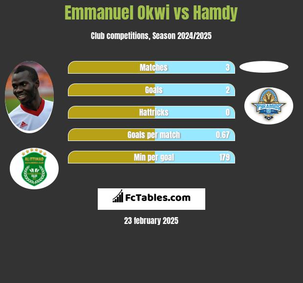 Emmanuel Okwi vs Hamdy h2h player stats