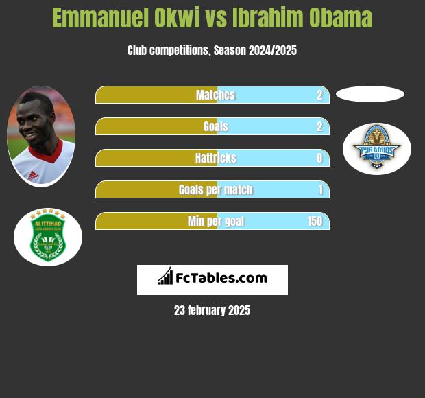 Emmanuel Okwi vs Ibrahim Obama h2h player stats