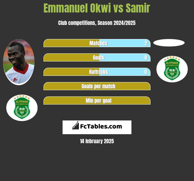 Emmanuel Okwi vs Samir h2h player stats