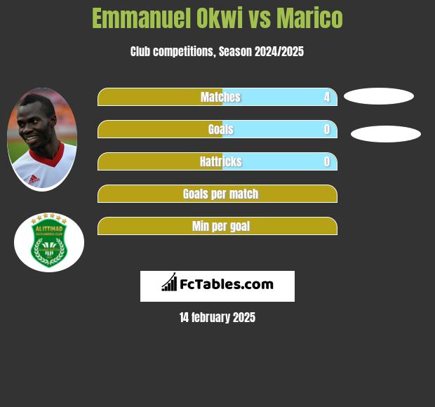 Emmanuel Okwi vs Marico h2h player stats