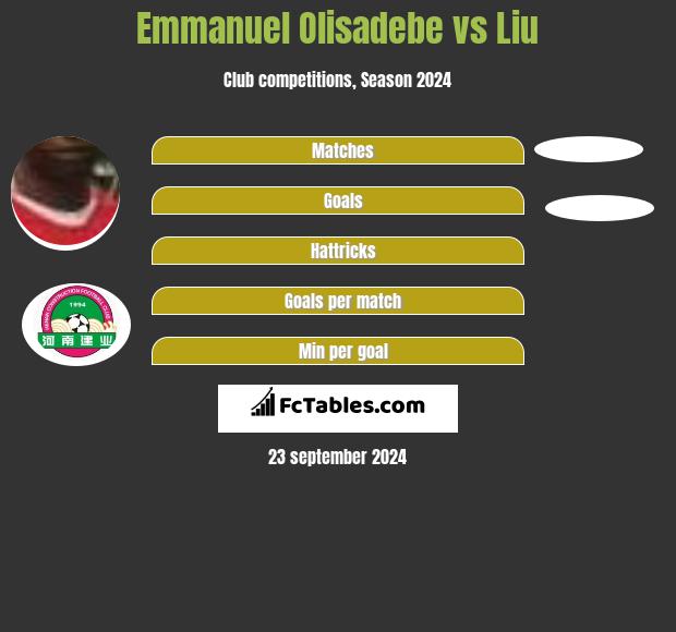 Emmanuel Olisadebe vs Liu h2h player stats