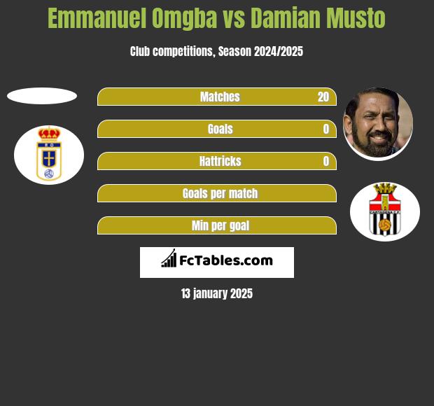 Emmanuel Omgba vs Damian Musto h2h player stats