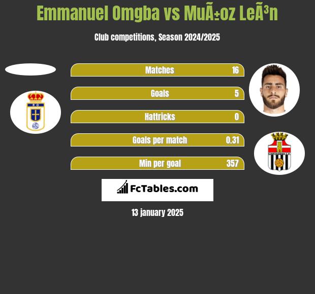 Emmanuel Omgba vs MuÃ±oz LeÃ³n h2h player stats