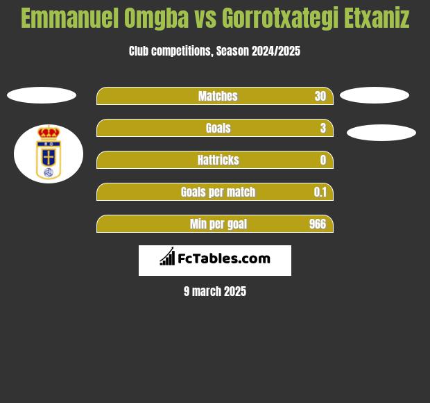 Emmanuel Omgba vs Gorrotxategi Etxaniz h2h player stats