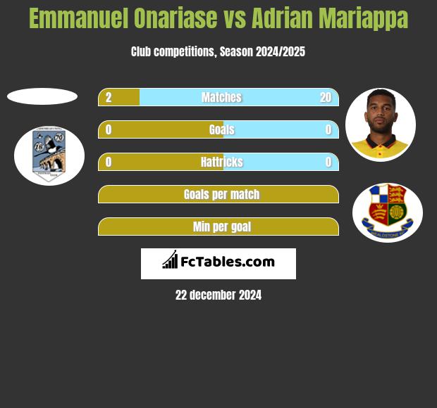 Emmanuel Onariase vs Adrian Mariappa h2h player stats