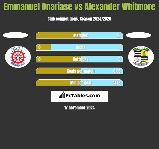 Emmanuel Onariase vs Alexander Whitmore h2h player stats