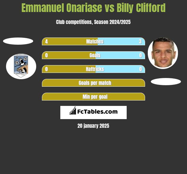 Emmanuel Onariase vs Billy Clifford h2h player stats