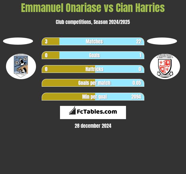 Emmanuel Onariase vs Cian Harries h2h player stats