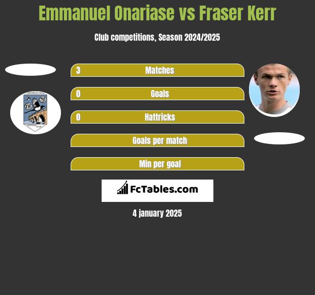 Emmanuel Onariase vs Fraser Kerr h2h player stats