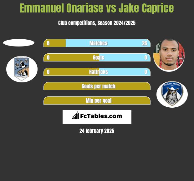 Emmanuel Onariase vs Jake Caprice h2h player stats