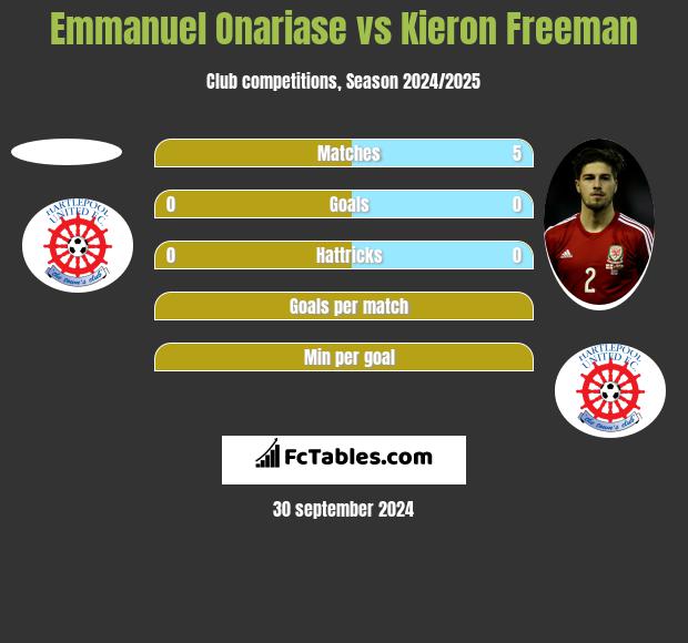 Emmanuel Onariase vs Kieron Freeman h2h player stats