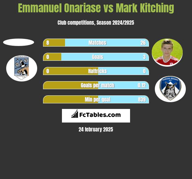 Emmanuel Onariase vs Mark Kitching h2h player stats