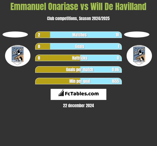 Emmanuel Onariase vs Will De Havilland h2h player stats