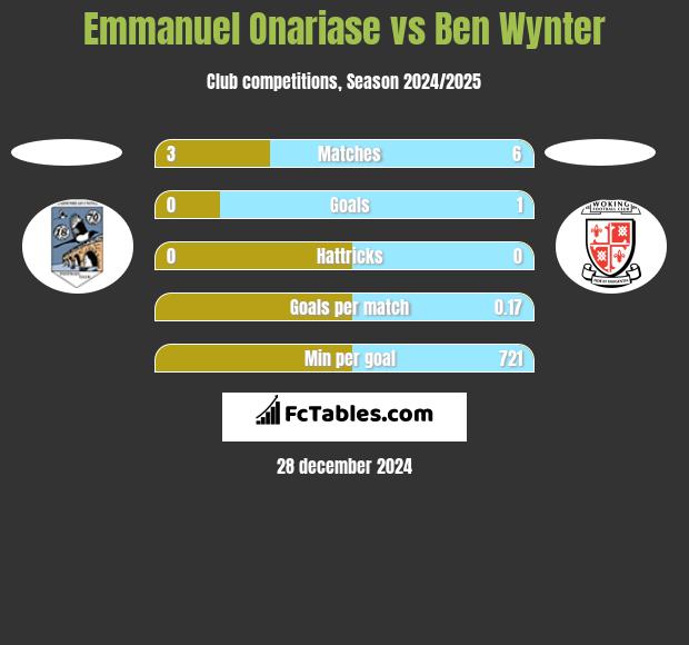 Emmanuel Onariase vs Ben Wynter h2h player stats