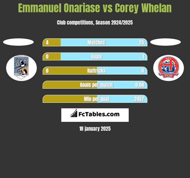 Emmanuel Onariase vs Corey Whelan h2h player stats