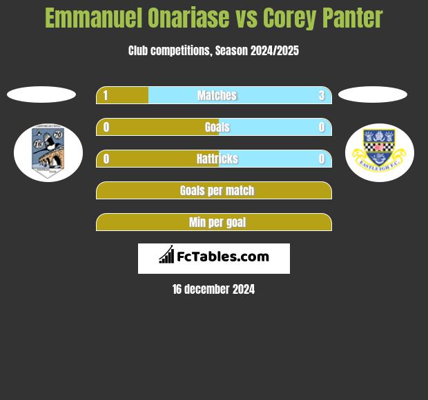 Emmanuel Onariase vs Corey Panter h2h player stats