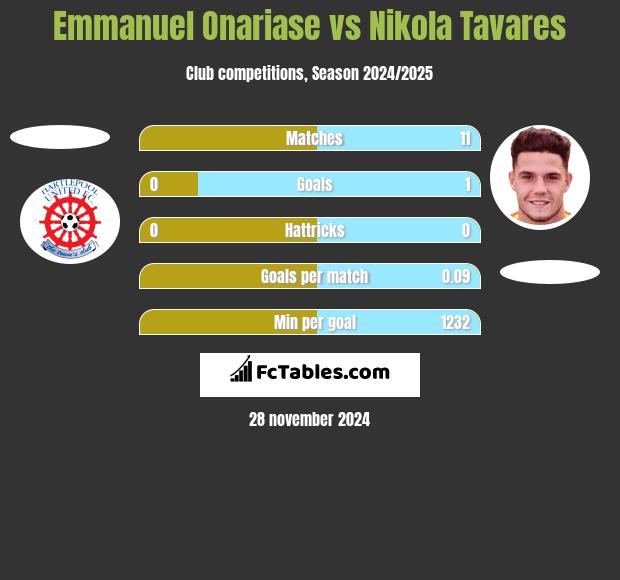 Emmanuel Onariase vs Nikola Tavares h2h player stats