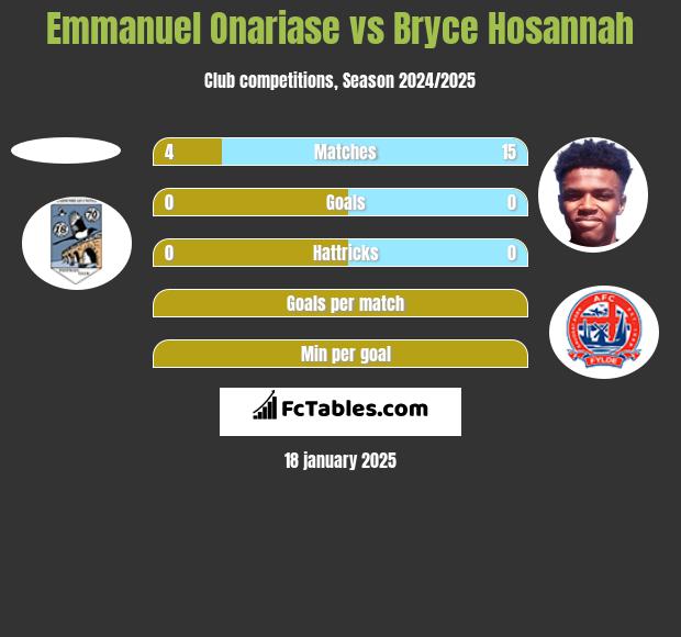 Emmanuel Onariase vs Bryce Hosannah h2h player stats