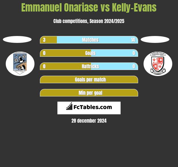 Emmanuel Onariase vs Kelly-Evans h2h player stats