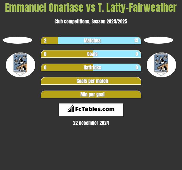 Emmanuel Onariase vs T. Latty-Fairweather h2h player stats