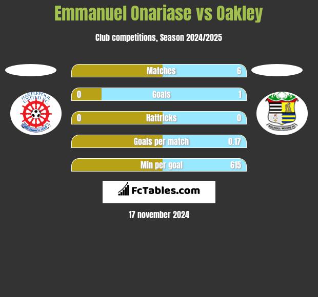 Emmanuel Onariase vs Oakley h2h player stats