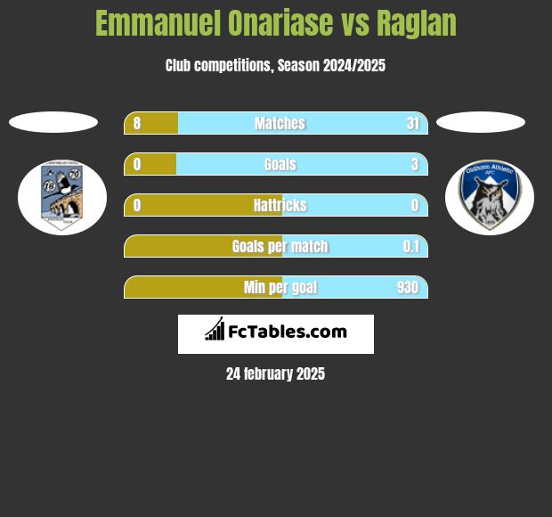 Emmanuel Onariase vs Raglan h2h player stats