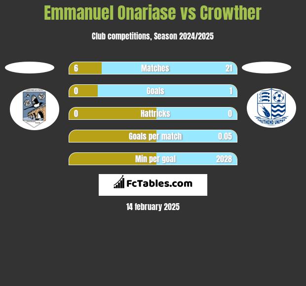 Emmanuel Onariase vs Crowther h2h player stats