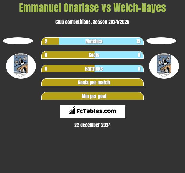 Emmanuel Onariase vs Welch-Hayes h2h player stats