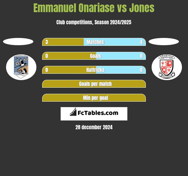 Emmanuel Onariase vs Jones h2h player stats