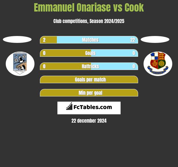 Emmanuel Onariase vs Cook h2h player stats