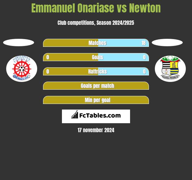 Emmanuel Onariase vs Newton h2h player stats