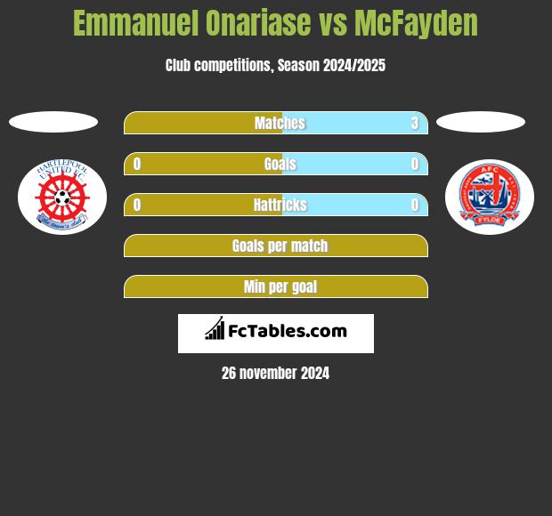 Emmanuel Onariase vs McFayden h2h player stats