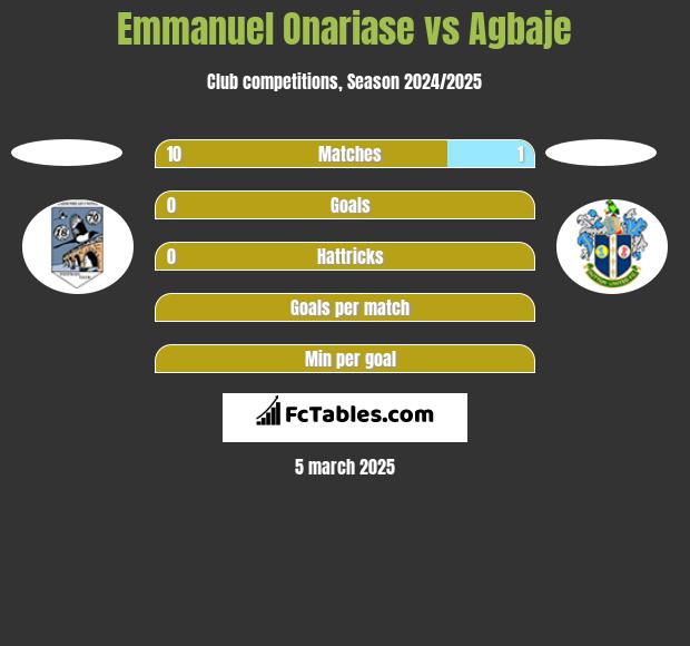 Emmanuel Onariase vs Agbaje h2h player stats