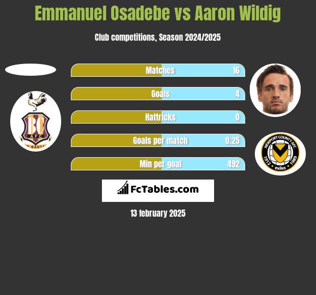 Emmanuel Osadebe vs Aaron Wildig h2h player stats