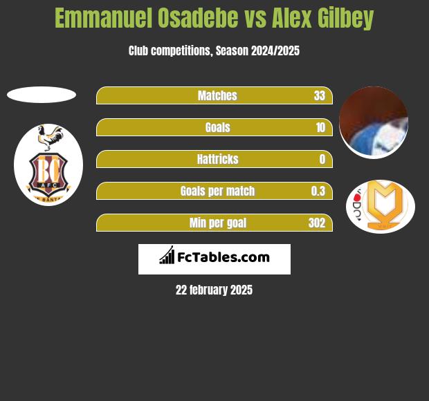 Emmanuel Osadebe vs Alex Gilbey h2h player stats