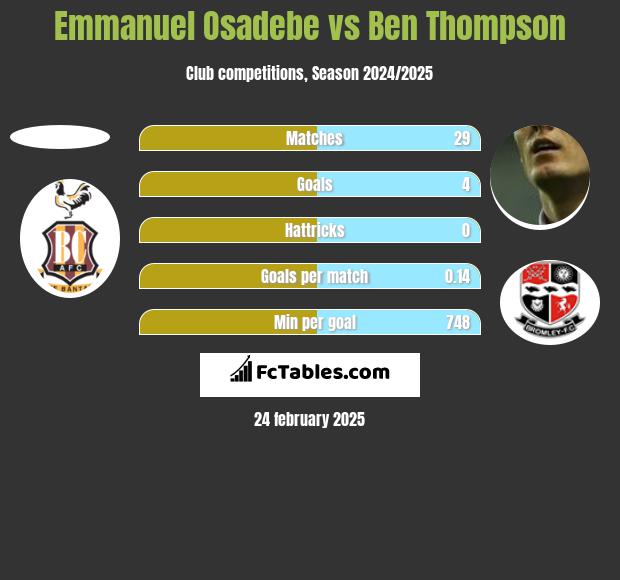 Emmanuel Osadebe vs Ben Thompson h2h player stats